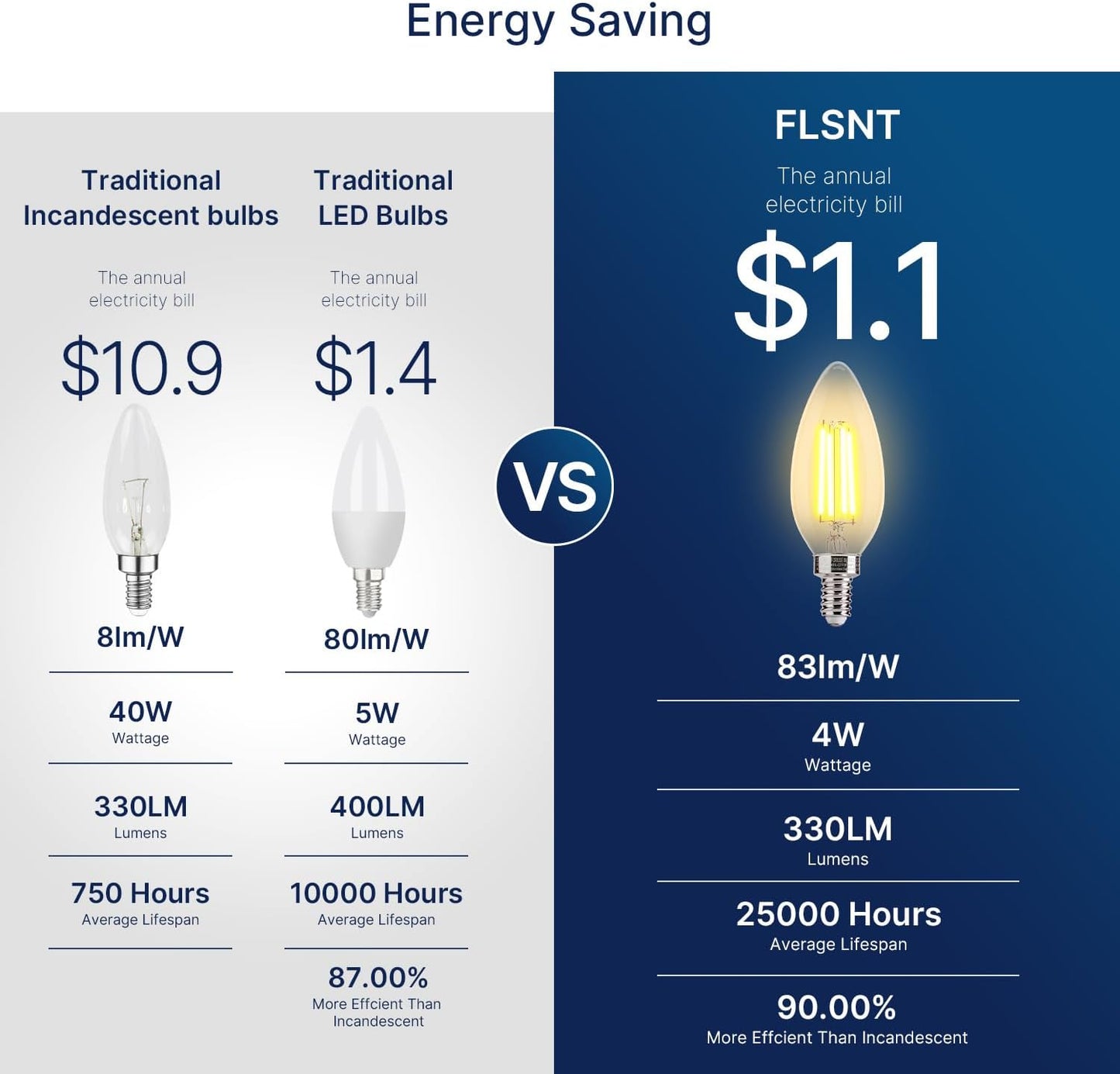 FLSNT 40W Equivalent LED Chandelier Light Bulbs, Dimmable Amber LED B11 E12 Candelabra Base Bulbs, 2200K Warm White, 330LM, 6 Pack UL,CA65 Listed.