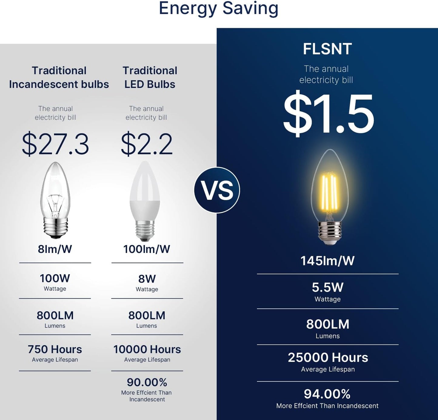 FLSNT 100W Equivalent LED Candelabra Bulbs, 800LM Dimmable LED Chandelier Light Bulbs, 2700K Soft White, E26 Base, 12 Pack UL,CA65 Listed.