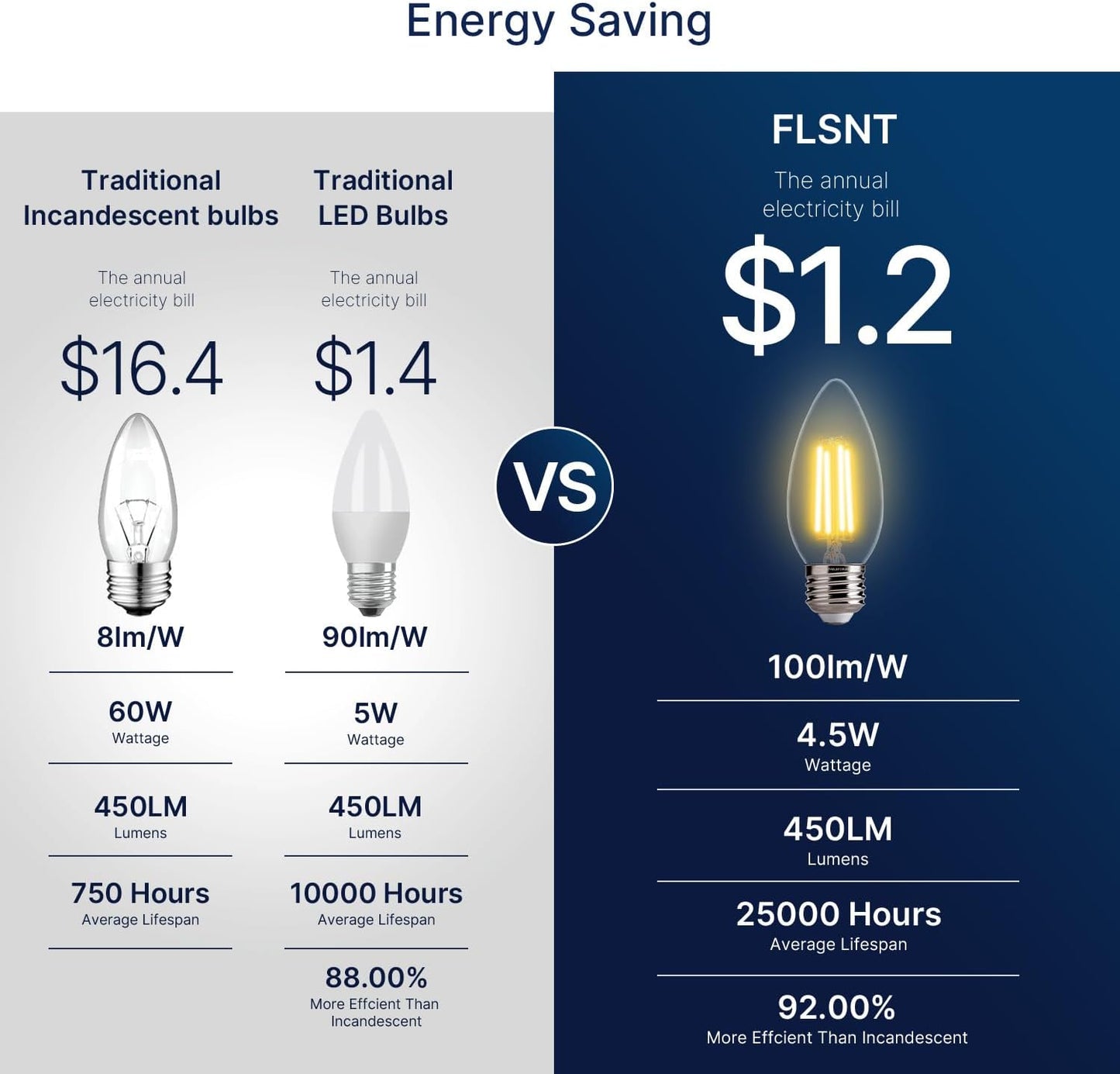 FLSNT LED Candelabra Light Bulbs 60W Equivalent E26 Base, Dimmable B11 LED Chandelier Light Bulbs, 2700K Soft White, 24 Pack UL,CA65 Listed.