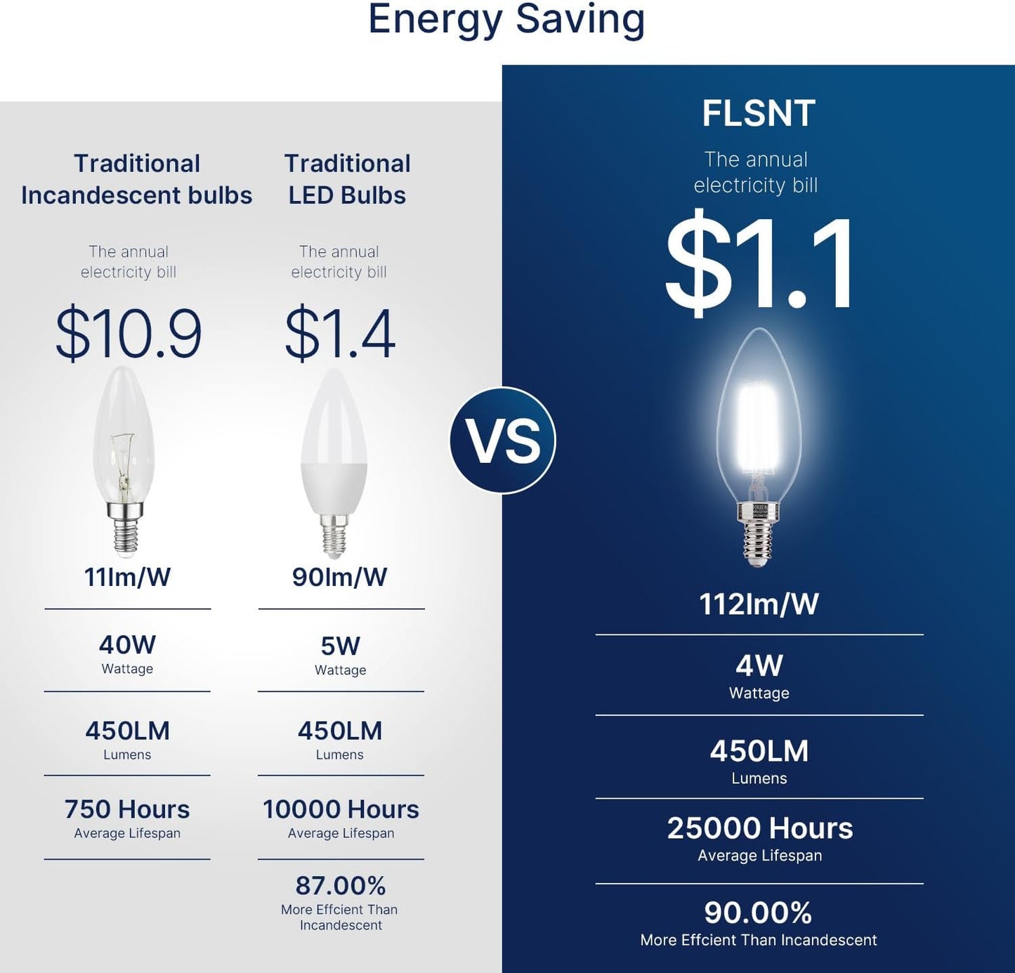 FLSNT 5000K Daylight B10 Dimmable LED E12 Candelabra Bulbs, 40W Equivalent LED Chandelier Light Bulbs, 450LM, Clear Glass Finishing, 12 Pack UL,CA65 Listed.