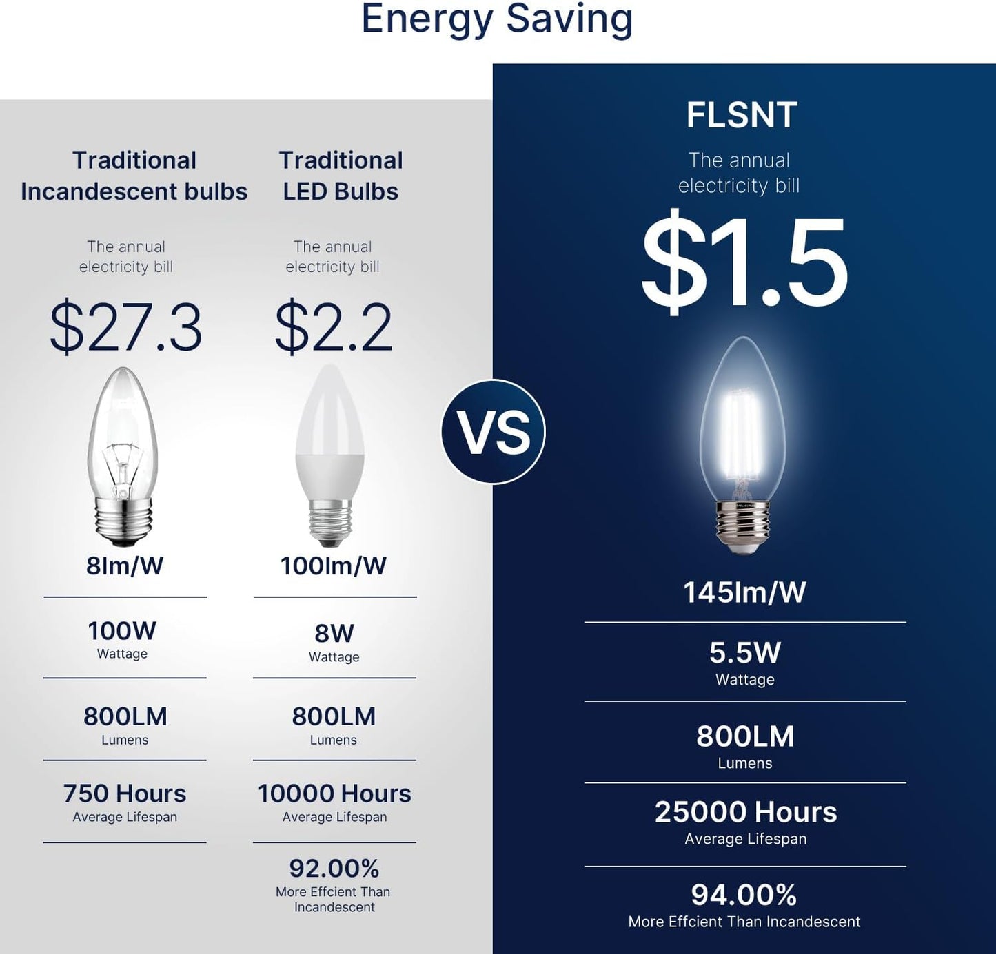 FLSNT 100W Equivalent LED Chandelier Light Bulbs E26 Base, 5000K Daylight Dimmable LED Candelabra Bulbs, 800LM, 6 Pack UL,CA65 Listed.