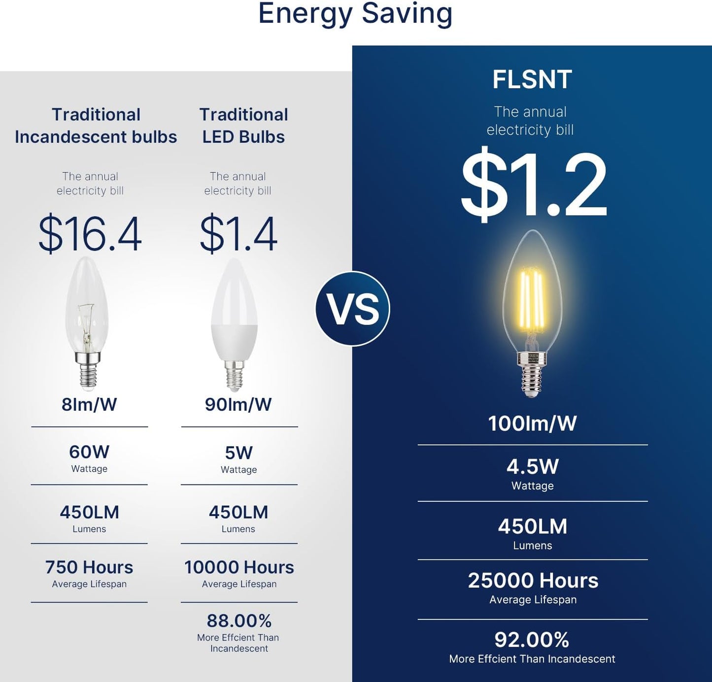 FLSNT B11 E12 LED Candelabra Bulbs 60W Equivalent, Dimmable LED Candle Light Bulbs, 2700K Soft White (Warm Light), Pack of 12